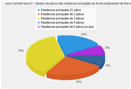 Nombre de pièces des résidences principales du 4e Arrondissement de Marseille